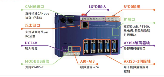 實(shí)現(xiàn)電子凸輪不再難，威科達(dá)運(yùn)動(dòng)控制器解決凸輪運(yùn)動(dòng)控制難點(diǎn)！