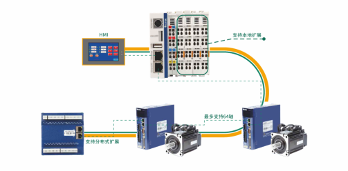 Profinet、EtherCAT和CAN open總線控制怎么樣了？